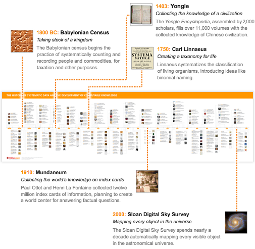 Historical data timeline