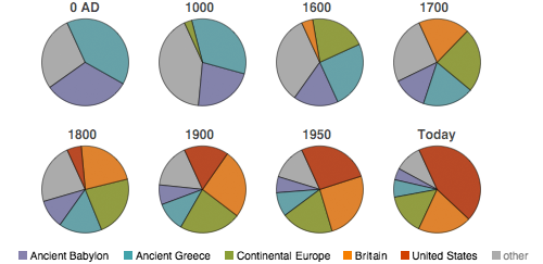 Pie charts illustrating how the share of events so far evolves over time